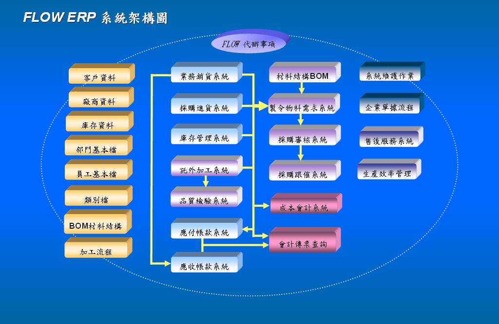FLOW ERP系統架構
